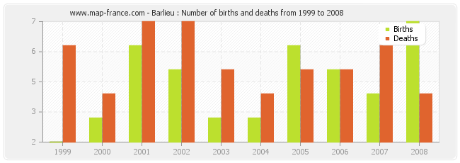Barlieu : Number of births and deaths from 1999 to 2008