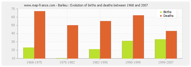 Barlieu : Evolution of births and deaths between 1968 and 2007