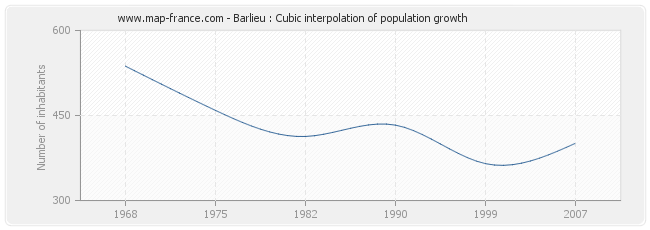 Barlieu : Cubic interpolation of population growth