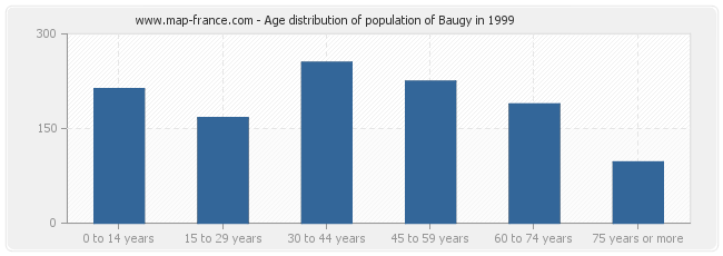 Age distribution of population of Baugy in 1999