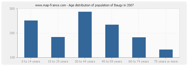 Age distribution of population of Baugy in 2007