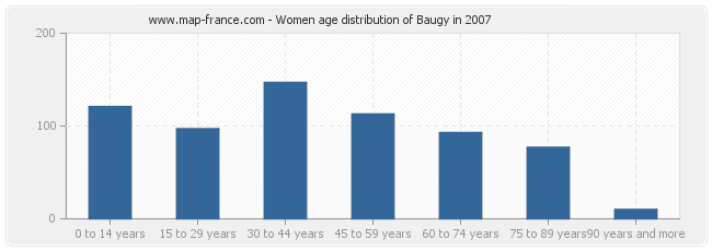 Women age distribution of Baugy in 2007