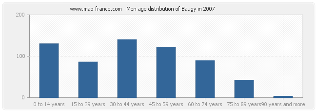 Men age distribution of Baugy in 2007