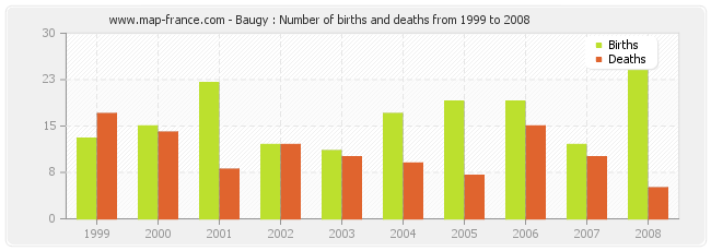 Baugy : Number of births and deaths from 1999 to 2008