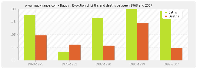 Baugy : Evolution of births and deaths between 1968 and 2007