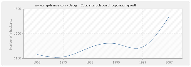 Baugy : Cubic interpolation of population growth