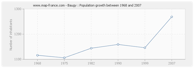 Population Baugy