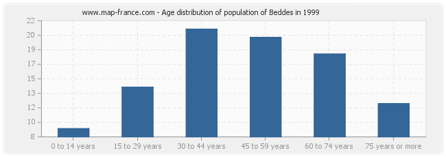 Age distribution of population of Beddes in 1999