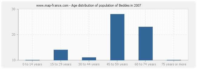 Age distribution of population of Beddes in 2007