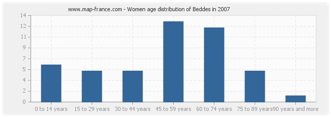 Women age distribution of Beddes in 2007