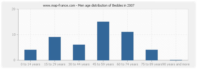 Men age distribution of Beddes in 2007