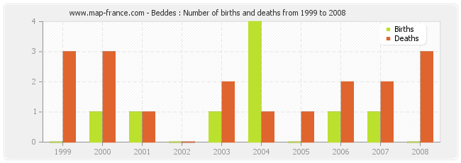 Beddes : Number of births and deaths from 1999 to 2008