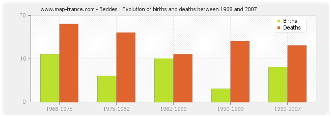 Beddes : Evolution of births and deaths between 1968 and 2007