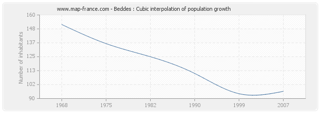 Beddes : Cubic interpolation of population growth