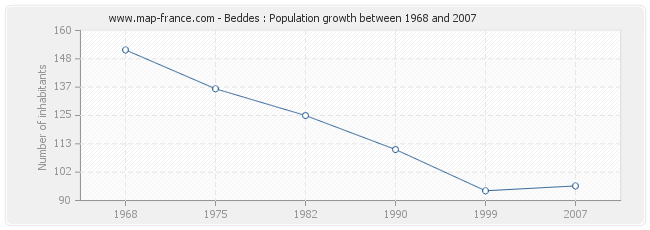 Population Beddes