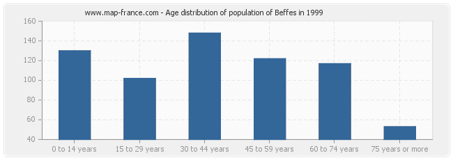 Age distribution of population of Beffes in 1999