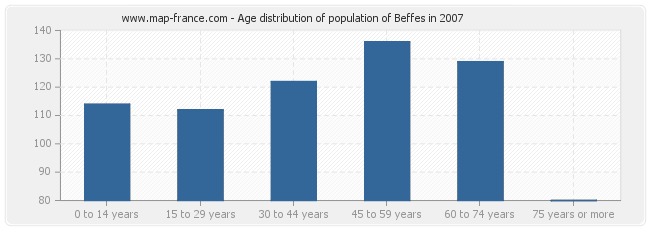 Age distribution of population of Beffes in 2007