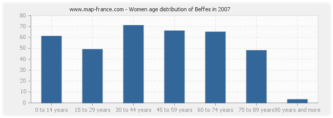 Women age distribution of Beffes in 2007