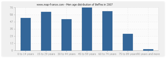 Men age distribution of Beffes in 2007