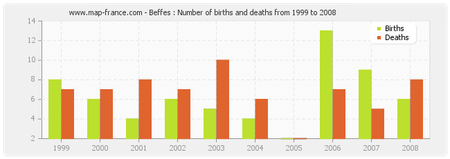 Beffes : Number of births and deaths from 1999 to 2008