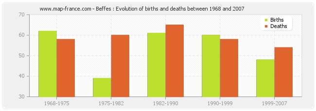 Beffes : Evolution of births and deaths between 1968 and 2007