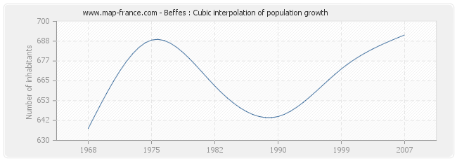 Beffes : Cubic interpolation of population growth