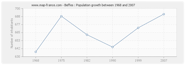Population Beffes