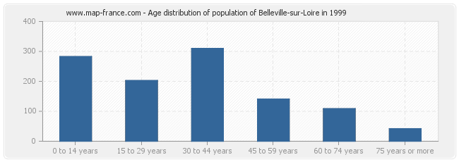 Age distribution of population of Belleville-sur-Loire in 1999