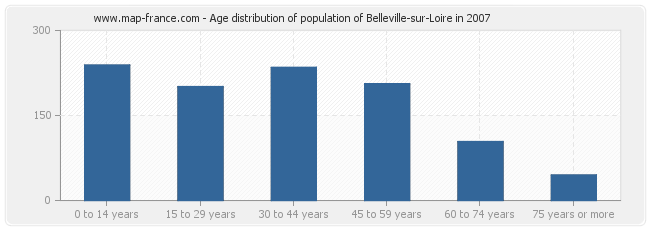 Age distribution of population of Belleville-sur-Loire in 2007