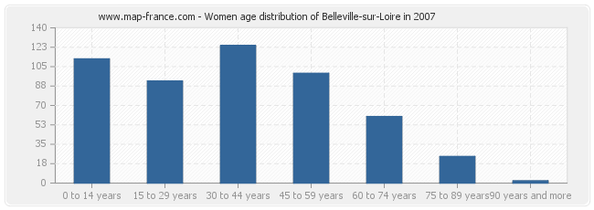Women age distribution of Belleville-sur-Loire in 2007