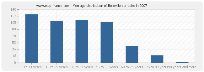 Men age distribution of Belleville-sur-Loire in 2007