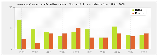 Belleville-sur-Loire : Number of births and deaths from 1999 to 2008