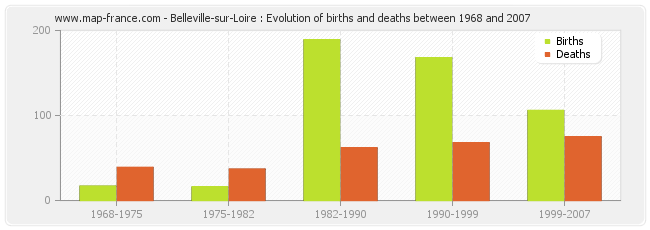 Belleville-sur-Loire : Evolution of births and deaths between 1968 and 2007