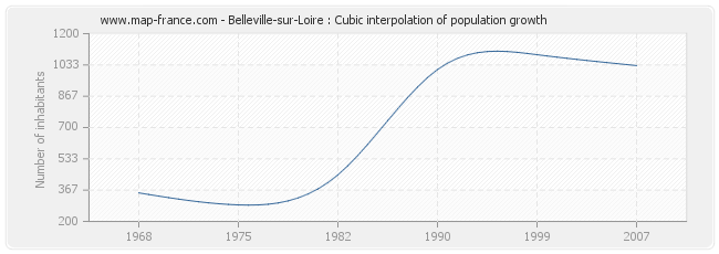 Belleville-sur-Loire : Cubic interpolation of population growth