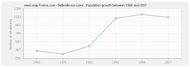 Population Belleville-sur-Loire