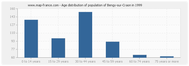 Age distribution of population of Bengy-sur-Craon in 1999