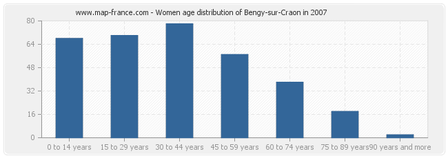Women age distribution of Bengy-sur-Craon in 2007