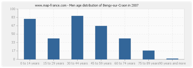 Men age distribution of Bengy-sur-Craon in 2007