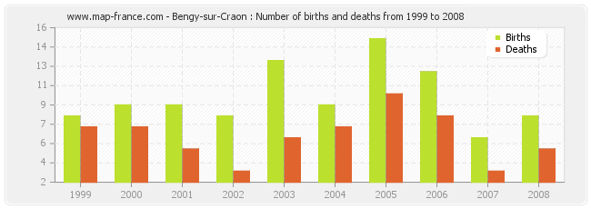Bengy-sur-Craon : Number of births and deaths from 1999 to 2008