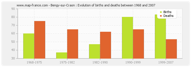 Bengy-sur-Craon : Evolution of births and deaths between 1968 and 2007