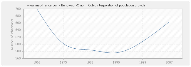 Bengy-sur-Craon : Cubic interpolation of population growth