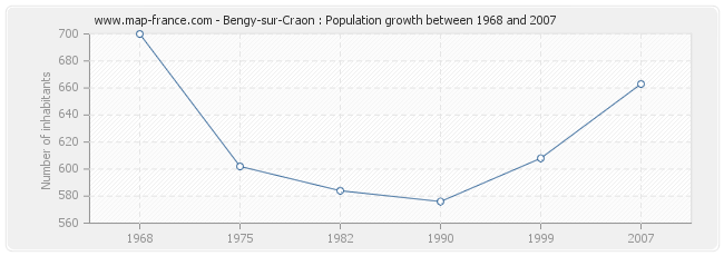 Population Bengy-sur-Craon