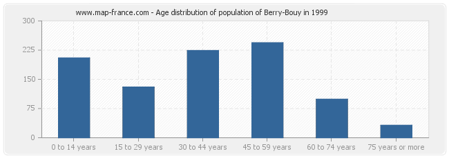 Age distribution of population of Berry-Bouy in 1999