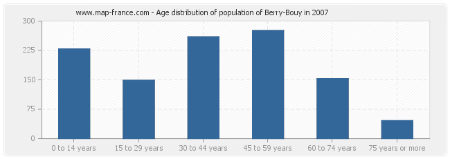 Age distribution of population of Berry-Bouy in 2007