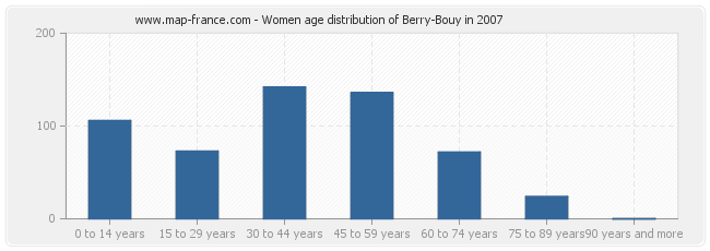 Women age distribution of Berry-Bouy in 2007
