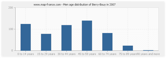 Men age distribution of Berry-Bouy in 2007