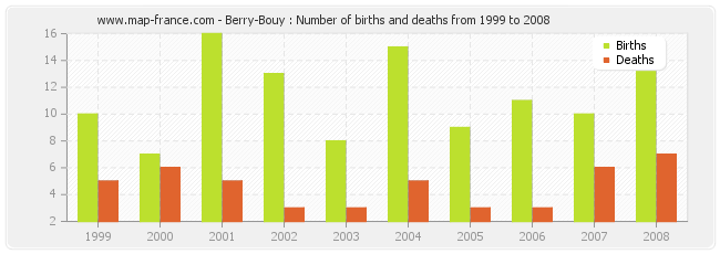 Berry-Bouy : Number of births and deaths from 1999 to 2008