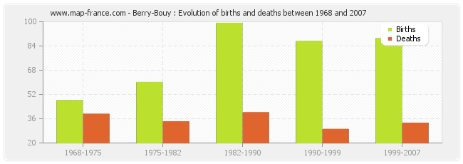Berry-Bouy : Evolution of births and deaths between 1968 and 2007