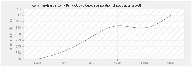 Berry-Bouy : Cubic interpolation of population growth