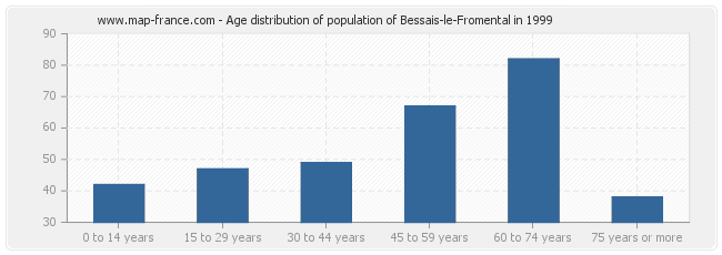 Age distribution of population of Bessais-le-Fromental in 1999